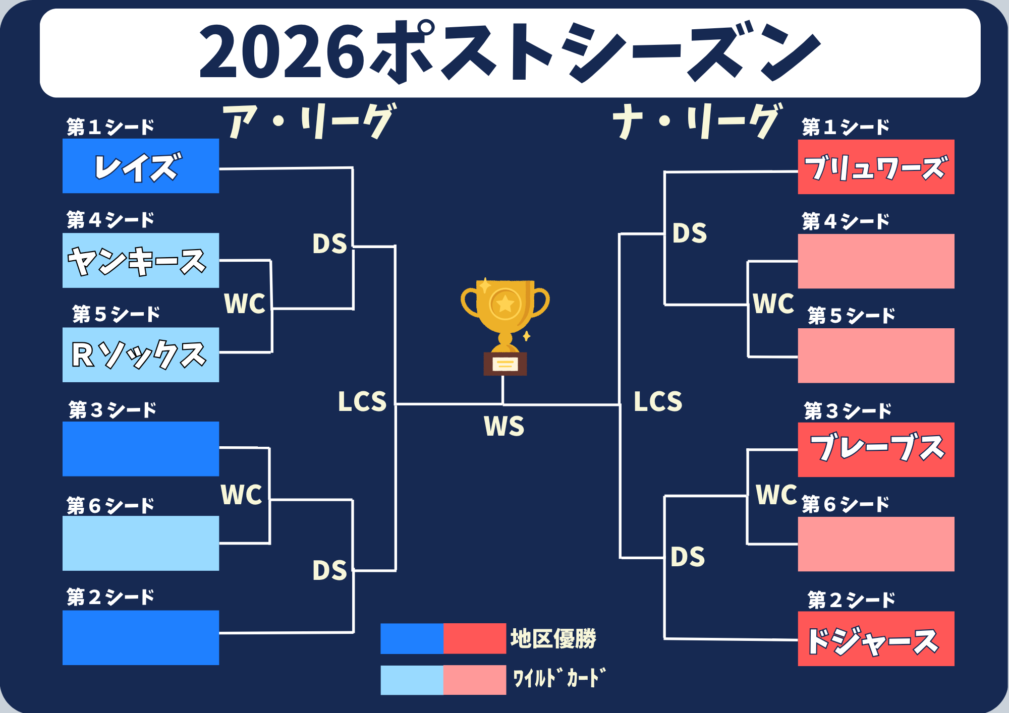 2026年MLBポストシーズン進出トーナメント表